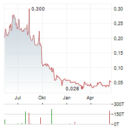 PHOENIX COPPER Aktie Chart 1 Jahr