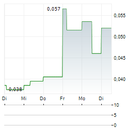 PHOENIX COPPER Aktie 5-Tage-Chart