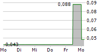 PHOENIX COPPER LIMITED 5-Tage-Chart