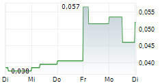 PHOENIX COPPER LIMITED 5-Tage-Chart