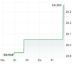 PHOENIX ENERGY ONE LLC PREF Chart 1 Jahr PHOENIX ENERGY ONE LLC PREF Chart 1 Jahr