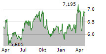 PHOENIX GROUP HOLDINGS PLC Chart 1 Jahr