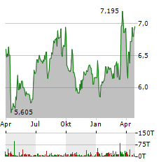 PHOENIX GROUP HOLDINGS Aktie Chart 1 Jahr