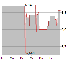 PHOENIX GROUP HOLDINGS PLC Chart 1 Jahr