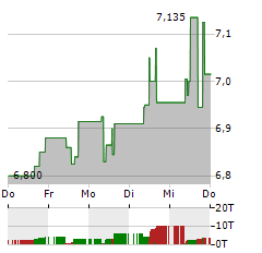 PHOENIX GROUP HOLDINGS Aktie 5-Tage-Chart