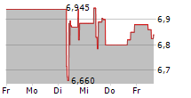 PHOENIX GROUP HOLDINGS PLC 5-Tage-Chart