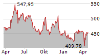 PHOENIX MECANO AG Chart 1 Jahr