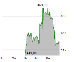 PHOENIX MECANO AG Chart 1 Jahr