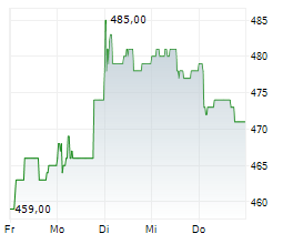PHOENIX MECANO AG Chart 1 Jahr