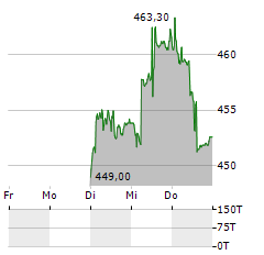 PHOENIX MECANO Aktie 5-Tage-Chart