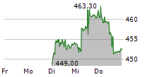 PHOENIX MECANO AG 5-Tage-Chart