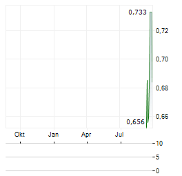 PHOENIX METALS Aktie Chart 1 Jahr