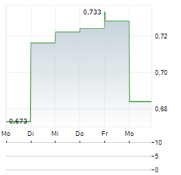 PHOENIX METALS Aktie 5-Tage-Chart
