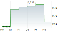 PHOENIX METALS CORP 5-Tage-Chart