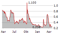 PHOENIX MOTOR INC Chart 1 Jahr