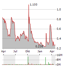 PHOENIX MOTOR Aktie Chart 1 Jahr