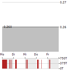 PHOENIX MOTOR Aktie 5-Tage-Chart