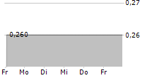 PHOENIX MOTOR INC 5-Tage-Chart