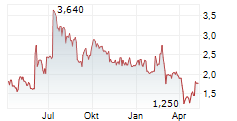 PHOENIX NEW MEDIA LTD ADR Chart 1 Jahr