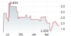 PHOENIX NEW MEDIA LTD ADR Chart 1 Jahr