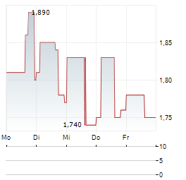 PHOENIX NEW MEDIA Aktie 5-Tage-Chart