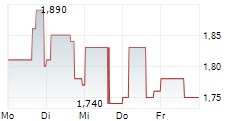 PHOENIX NEW MEDIA LTD ADR 5-Tage-Chart