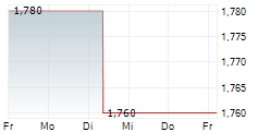 PHOENIX NEW MEDIA LTD ADR 5-Tage-Chart