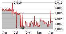 PHOENIX SOLAR AG Chart 1 Jahr