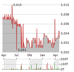 PHOENIX SOLAR Aktie Chart 1 Jahr