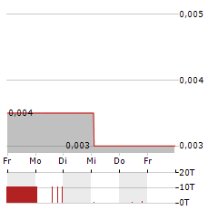 PHOENIX SOLAR Aktie 5-Tage-Chart