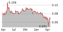 PHOENIX VEGA MEZZ PLC Chart 1 Jahr