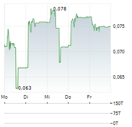 PHOENIX VEGA MEZZ Aktie 5-Tage-Chart