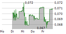 PHOENIX VEGA MEZZ PLC 5-Tage-Chart