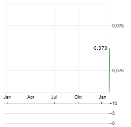 PHOSCO Aktie Chart 1 Jahr
