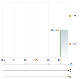 PHOSCO Aktie 5-Tage-Chart