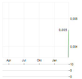 PHOSLOCK ENVIRONMENTAL TECHNOLOGIES Aktie Chart 1 Jahr