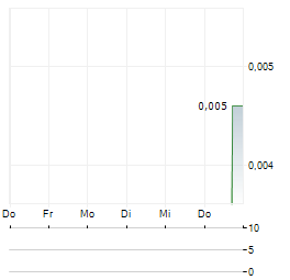 PHOSLOCK ENVIRONMENTAL TECHNOLOGIES Aktie 5-Tage-Chart