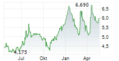 PHOTOCURE ASA Chart 1 Jahr