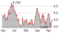 PHOTOCURE ASA Chart 1 Jahr