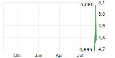 PHOTOCURE ASA Chart 1 Jahr PHOTOCURE ASA Chart 1 Jahr
