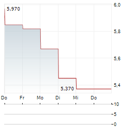 PHOTOCURE Aktie 5-Tage-Chart