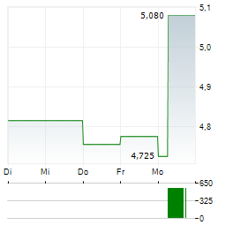 PHOTOCURE Aktie 5-Tage-Chart