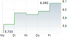 PHOTOCURE ASA 5-Tage-Chart