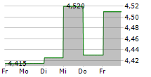 PHOTOCURE ASA 5-Tage-Chart