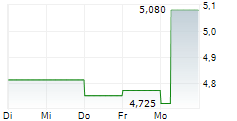 PHOTOCURE ASA 5-Tage-Chart PHOTOCURE ASA 5-Tage-Chart