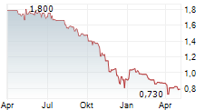 PHOTON ENERGY NV Chart 1 Jahr