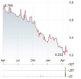 PHOTON ENERGY NV Jahres Chart