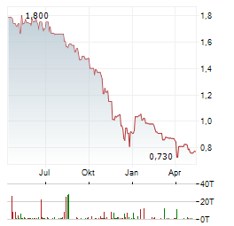 PHOTON ENERGY Aktie Chart 1 Jahr