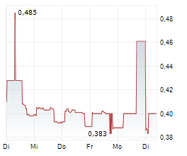 PHOTON ENERGY NV Chart 1 Jahr