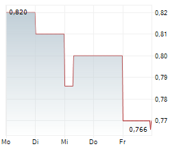 PHOTON ENERGY NV Chart 1 Jahr